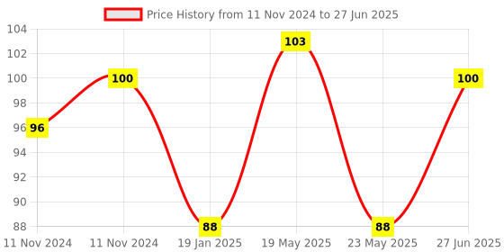 quartzcomponents.com MQ2 Gas Sensor Module Price History Graph from 11 Nov 2024 to 27 Jun 2025