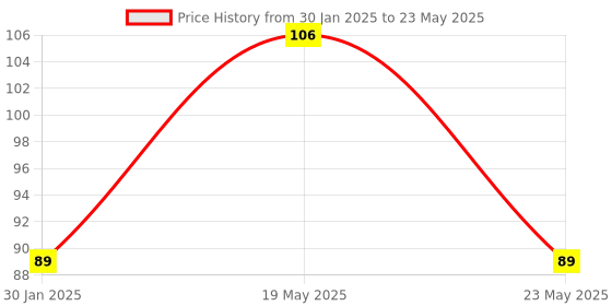 quartzcomponents.com MQ6 Gas Sensor Module Price History Graph from 30 Jan 2025 to 23 May 2025
