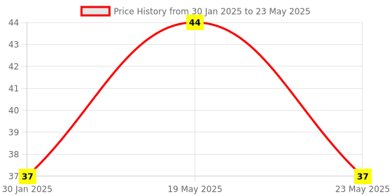 quartzcomponents.com MT3608 2A DC-DC Step Up (Boost) Power Module Price History Graph from 30 Jan 2025 to 23 May 2025