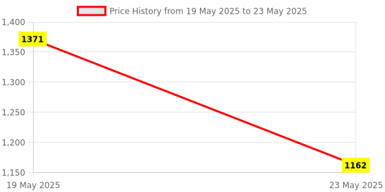 quartzcomponents.com Multi Coin Acceptor Programable for Vending Machines Price History Graph from 19 May 2025 to 23 May 2025