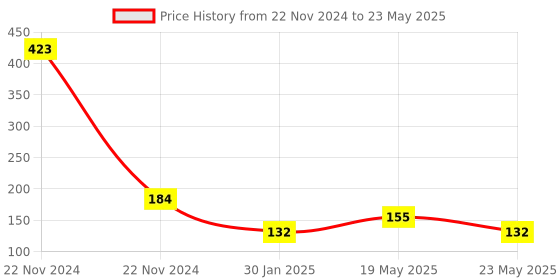 quartzcomponents.com Multifunction Shield For Arduino Uno / Leonardo Price History Graph from 22 Nov 2024 to 23 May 2025