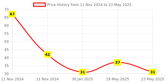 quartzcomponents.com MX1508 DC Motor Driver with PWM Control Price History Graph from 11 Nov 2024 to 23 May 2025