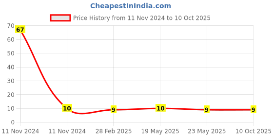 quartzcomponents.com N-channel 2N7000 MOSFET Transistor Price History Graph from 11 Nov 2024 to 10 Oct 2025