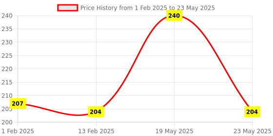 quartzcomponents.com Nano R3 CH340 Chip Development Board - Compatible with Arduino - Soldered (Without Cable) Price History Graph from 1 Feb 2025 to 23 May 2025