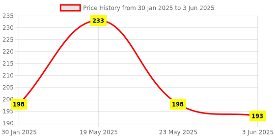 quartzcomponents.com Nano R3 CH340 Chip Development Board - Compatible with Arduino (Without Cable) Price History Graph from 30 Jan 2025 to 3 Jun 2025
