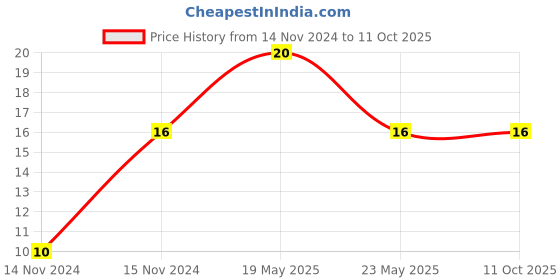 quartzcomponents.com NE5532 - Low Noise Dual Op-Amp IC Price History Graph from 14 Nov 2024 to 10 Oct 2025