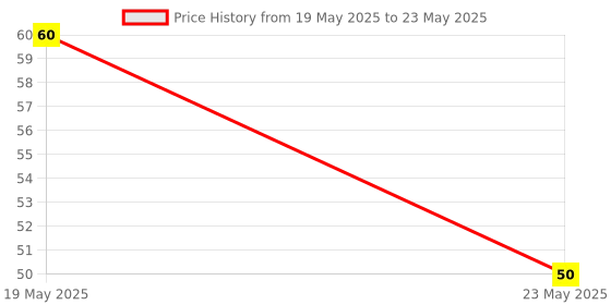 quartzcomponents.com NE555 Pulse Generator Module - Frequency, Duty Cycle, Adjustable Module Square Wave Signal Price History Graph from 19 May 2025 to 23 May 2025