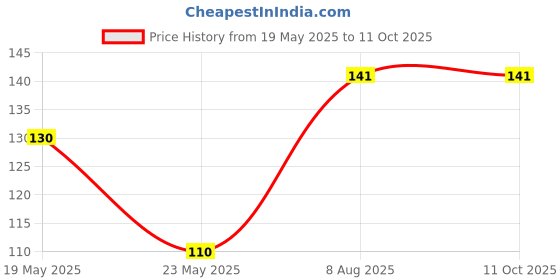 quartzcomponents.com Nema17 L-shape Mounting Bracket for Stepper Motor Price History Graph from 19 May 2025 to 11 Oct 2025