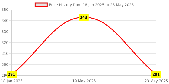quartzcomponents.com NEO6MV2 GPS Module with Flight Controller Price History Graph from 18 Jan 2025 to 23 May 2025
