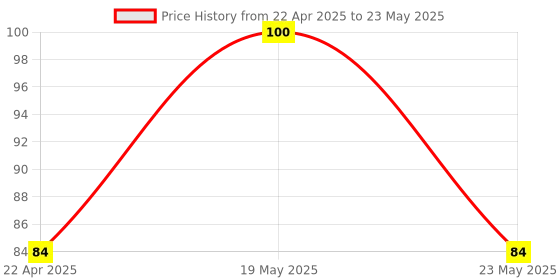 quartzcomponents.com Nf-03 Transceiver Ai Thinker Module Price History Graph from 22 Apr 2025 to 23 May 2025