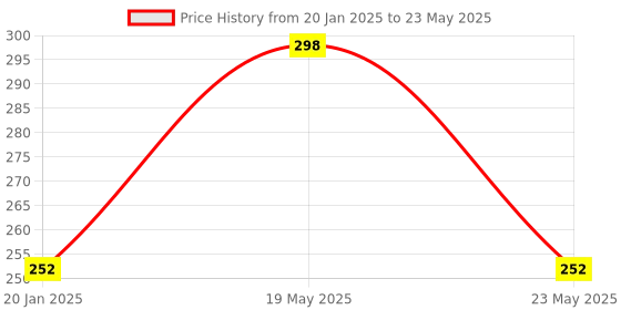 quartzcomponents.com Nokia 5110 LCD Display Module Price History Graph from 20 Jan 2025 to 23 May 2025
