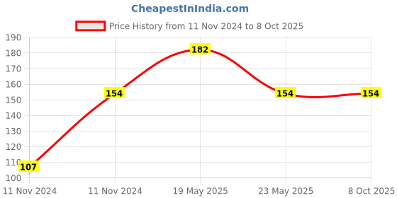quartzcomponents.com Non Contact Pen Voltage Detector - Electrical Voltage Tester Price History Graph from 11 Nov 2024 to 8 Oct 2025