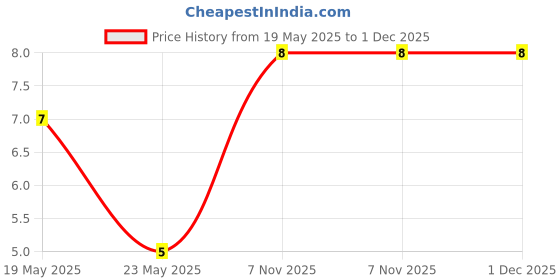 quartzcomponents.com Non-Insulated Ring Terminal / Lugs (2.5mm/H-6mm) - Pack of 2 Price History Graph from 19 May 2025 to 1 Dec 2025