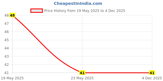 quartzcomponents.com Non-Insulated Ring Terminal / Lugs (70mm/H-12mm) Price History Graph from 19 May 2025 to 4 Dec 2025