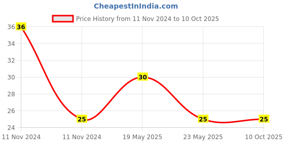quartzcomponents.com Non-Insulated Y-Spade Fork Terminal / Lugs (25 mm) Price History Graph from 11 Nov 2024 to 9 Oct 2025