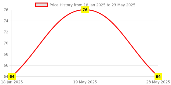 quartzcomponents.com NRF24L01 2.4F RF Transceiver Module Price History Graph from 18 Jan 2025 to 23 May 2025