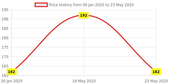 quartzcomponents.com nRF24L01+PA+LNA Wireless 2.4GHz RF Transceiver Module with SMA Antenna Price History Graph from 30 Jan 2025 to 23 May 2025