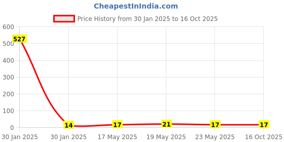 quartzcomponents.com NTAG213 13.56 MHz 144 Bytes NFC Tag Sticker Price History Graph from 30 Jan 2025 to 16 Oct 2025