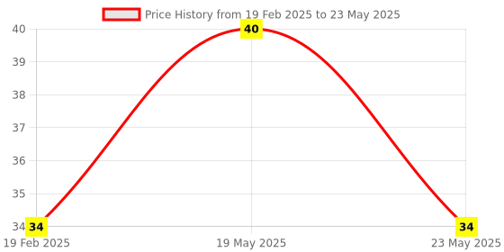 quartzcomponents.com NTC Thermistor Temperature Sensor Module - 3 Pins Price History Graph from 19 Feb 2025 to 23 May 2025