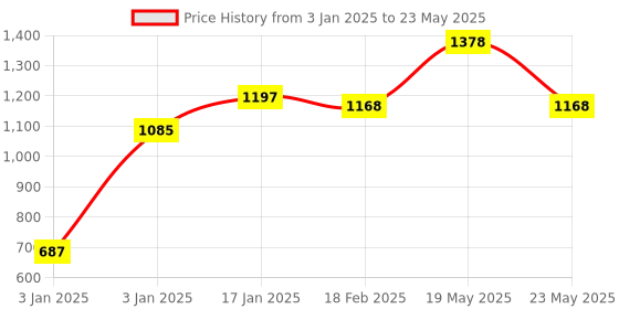 quartzcomponents.com Official 27W USB-C PD Power Supply for Raspberry Pi 5 Price History Graph from 3 Jan 2025 to 23 May 2025