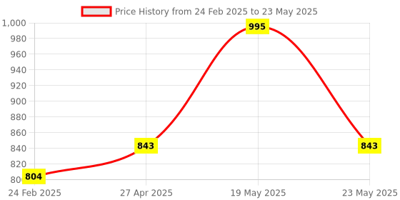 quartzcomponents.com Official Raspberry Pi Case for Pi 5 Black Price History Graph from 24 Feb 2025 to 23 May 2025