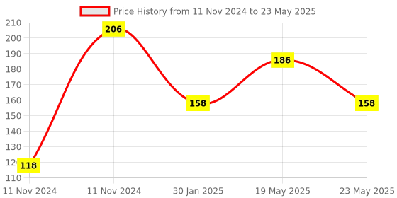 quartzcomponents.com OLED Display 0.96 Inch I2C Interface / 4 Pin Blue SSD1306 Price History Graph from 11 Nov 2024 to 23 May 2025