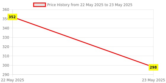 quartzcomponents.com OLED Display 1.3 Inch I2C Interface / 4 Pin White SH1106 Price History Graph from 22 May 2025 to 23 May 2025