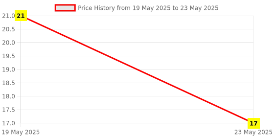 quartzcomponents.com On-Off Toggle Switch / 3-pin 2-Way SPDT Switch Price History Graph from 19 May 2025 to 23 May 2025