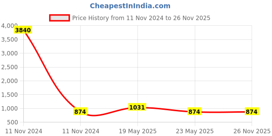 quartzcomponents.com Original MASTECH MAS830L Digital Multimeter – Multimeter with Probes Price History Graph from 11 Nov 2024 to 26 Nov 2025