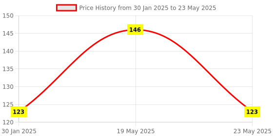 quartzcomponents.com OV7670 Camera Module Price History Graph from 30 Jan 2025 to 23 May 2025