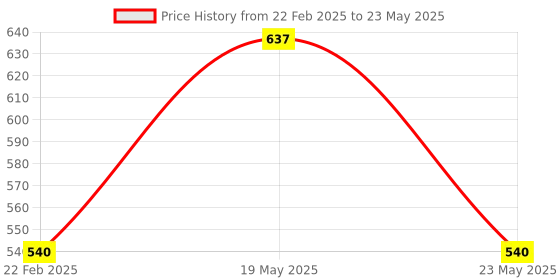 quartzcomponents.com PAJ7620 Gesture Recognition Sensor Module Price History Graph from 22 Feb 2025 to 23 May 2025