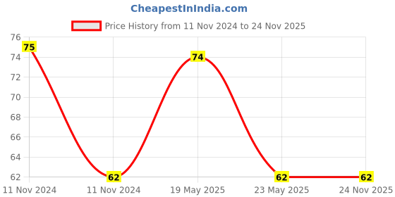 quartzcomponents.com PAM8403 Mini Digital Amplifier Board - 5V 3W Module Price History Graph from 11 Nov 2024 to 24 Nov 2025