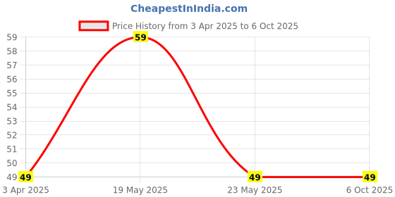 quartzcomponents.com Panel Mount Barrier Terminal Block - 2 Row, 12 Way, 15A Price History Graph from 3 Apr 2025 to 5 Oct 2025