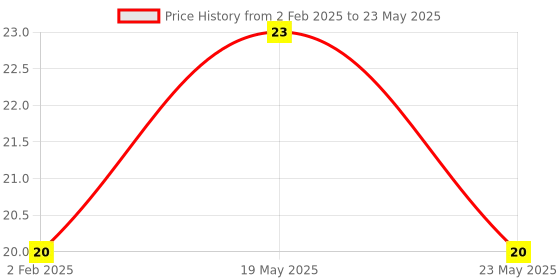 quartzcomponents.com PC357 1-Channel Transistor Output Optocoupler IC (Sharp) - SOP-4 SMD Package Price History Graph from 2 Feb 2025 to 23 May 2025