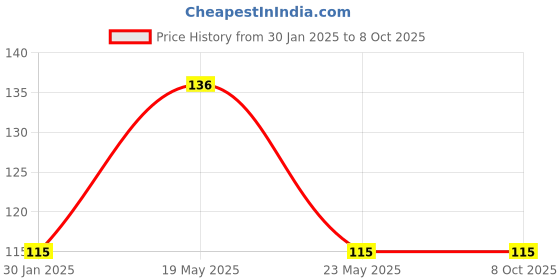 quartzcomponents.com PCB Hand Drill / Manual Micro Drill Machine for PCB Drilling and DIY Application Price History Graph from 30 Jan 2025 to 8 Oct 2025