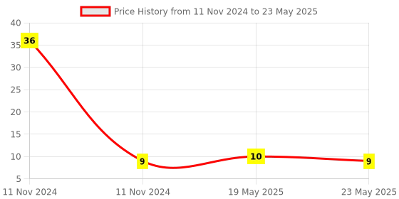 quartzcomponents.com PCB Push Type Connector - 2 Way Price History Graph from 11 Nov 2024 to 23 May 2025