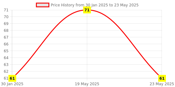 quartzcomponents.com PCB Ruler - PCB Referance Scale - 15cm Price History Graph from 30 Jan 2025 to 23 May 2025