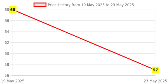 quartzcomponents.com PCF8563 I2C Real Time Clock (RTC) Module Price History Graph from 19 May 2025 to 23 May 2025