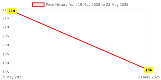 quartzcomponents.com PCF8575 Remote 16 Bits I2C IIC SMBus I/O Expander Module Price History Graph from 19 May 2025 to 23 May 2025