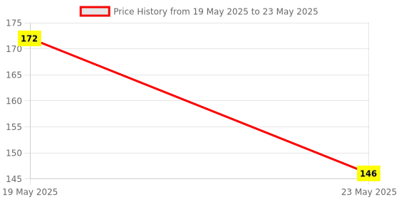 quartzcomponents.com PCF8591 Analog to Digital / Digital to Analog Converter Module Price History Graph from 19 May 2025 to 23 May 2025