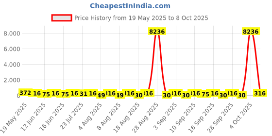 quartzcomponents.com PDB-XT60 5V & 12V Power Distribution Board with BEC Price History Graph from 19 May 2025 to 8 Oct 2025