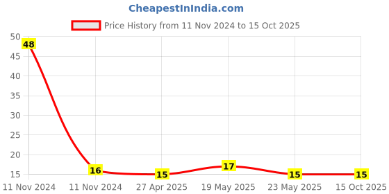 quartzcomponents.com Pencil Type HRC Cartridge Fuse 8A (10X38mm) Price History Graph from 11 Nov 2024 to 14 Oct 2025