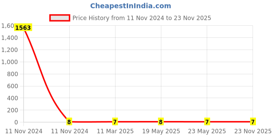 quartzcomponents.com Photodiode - 3mm IR Receiver LED Price History Graph from 11 Nov 2024 to 22 Nov 2025