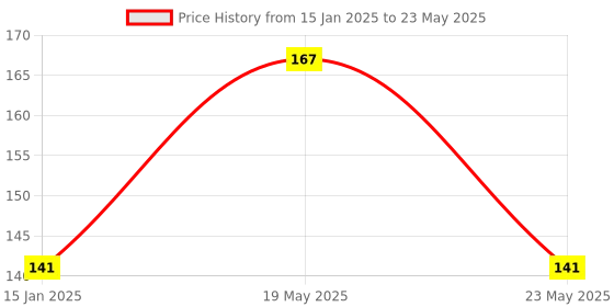 quartzcomponents.com PIC ICD2 - PIC kit 3 and PIC kit 2 Programming Burner Adapter Price History Graph from 15 Jan 2025 to 23 May 2025