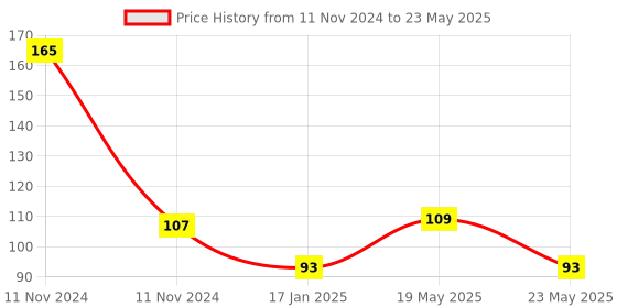 quartzcomponents.com PIC12F629 8-bit PIC Microcontroller Price History Graph from 11 Nov 2024 to 23 May 2025