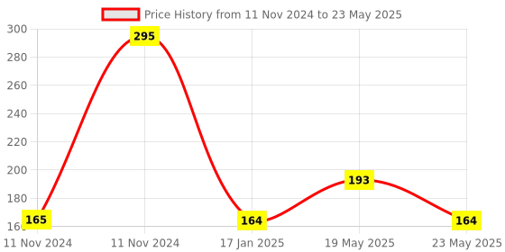 quartzcomponents.com PIC16F628A Microcontroller Price History Graph from 11 Nov 2024 to 23 May 2025