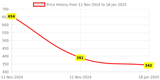 quartzcomponents.com PIC16F84A Microcontroller Price History Graph from 11 Nov 2024 to 18 Jan 2025