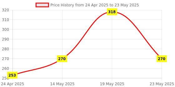 quartzcomponents.com PIC16F877A 8-bit PIC Microcontroller Price History Graph from 24 Apr 2025 to 23 May 2025