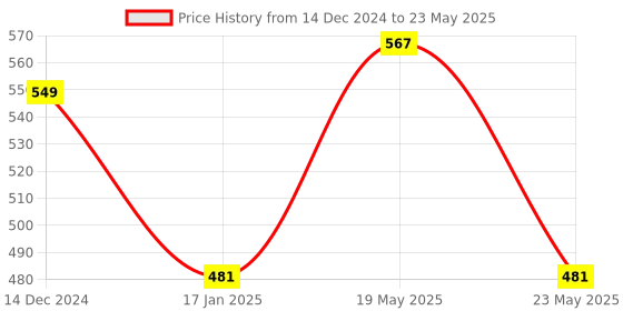 quartzcomponents.com PIC18F4520 Microcontroller Price History Graph from 14 Dec 2024 to 23 May 2025