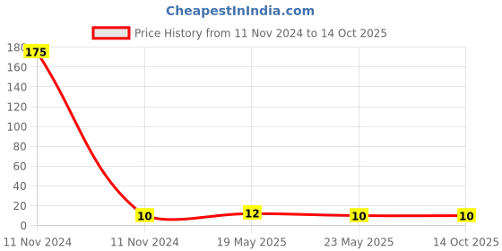 quartzcomponents.com Piezoelectric Sensor/Transducer/Buzzer - 26mm Diameter Price History Graph from 11 Nov 2024 to 14 Oct 2025